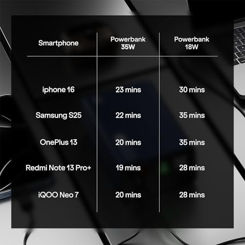 boAt Energyshroom PB400 Turbo X 20000 mAh 35W Super Fast Charging, Compact Power Bank, Smart 12 Layer Protection (3X Output Ports, Supports Android, iPhone, Tablets, Earbuds, etc.) (Sable Black)|B0FHWG1RZQ