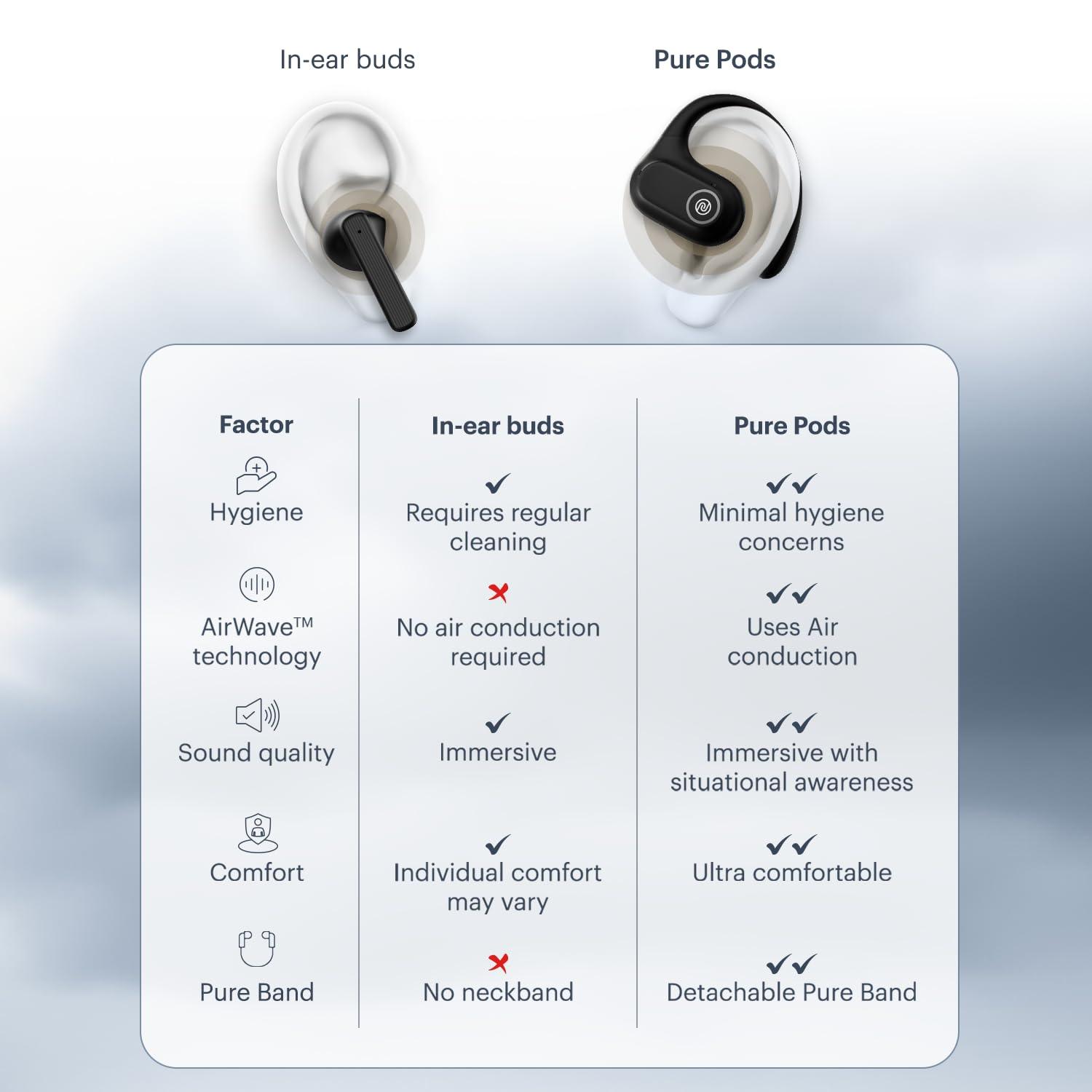 Noise Pure Pods Wireless Open Ear Earbuds with AirWave™ Technology,Up-to 80H Playtime,Quad Mic with ENC,16mm Neodymium Dynamic Driver,Detachable Pure Band,BTv5.3 (Power Black) - Nalanda Enterprises