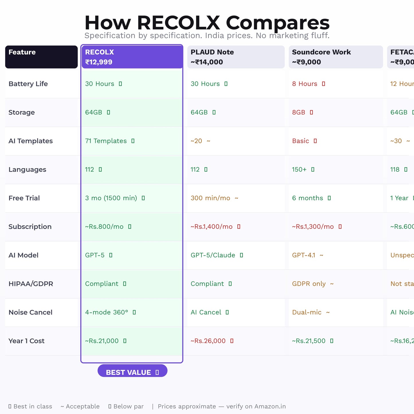 RECOLX AI Voice Recorder with Transcription — 30 Hour Battery, 64GB, 112 Languages, 71 AI Templates, GPT-5 Powered Meeting Recorder for Professionals