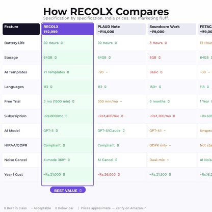 RECOLX AI Voice Recorder with Transcription — 30 Hour Battery, 64GB, 112 Languages, 71 AI Templates, GPT-5 Powered Meeting Recorder for Professionals